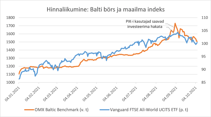 Изменение цен. Балтийская биржа и мировой индекс. Автор/источник фото: LHV.